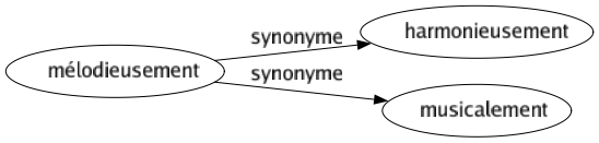 Synonyme de Mélodieusement : Harmonieusement Musicalement 