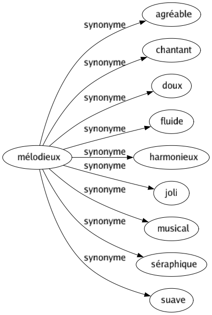 Synonyme de Mélodieux : Agréable Chantant Doux Fluide Harmonieux Joli Musical Séraphique Suave 