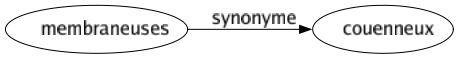 Synonyme de Membraneuses : Couenneux 