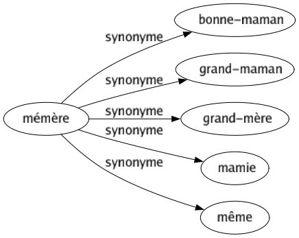 Synonyme de Mémère : Bonne-maman Grand-maman Grand-mère Mamie Même 