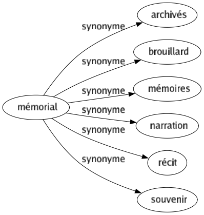 Synonyme de Mémorial : Archivés Brouillard Mémoires Narration Récit Souvenir 