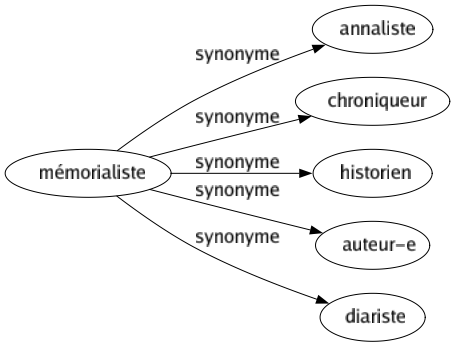 Synonyme de Mémorialiste : Annaliste Chroniqueur Historien Auteur-e Diariste 