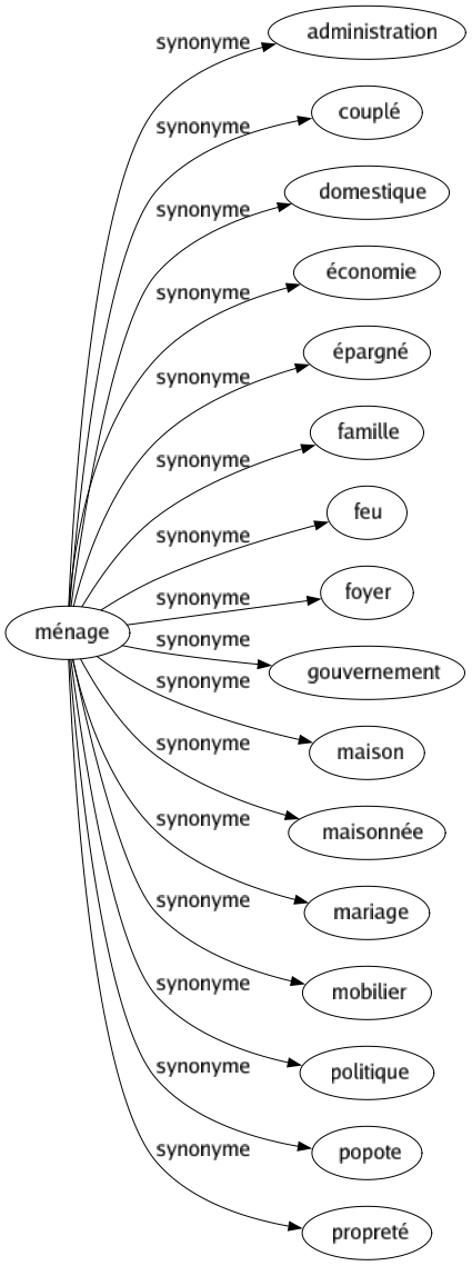 Synonyme de Ménage : Administration Couplé Domestique Économie Épargné Famille Feu Foyer Gouvernement Maison Maisonnée Mariage Mobilier Politique Popote Propreté 