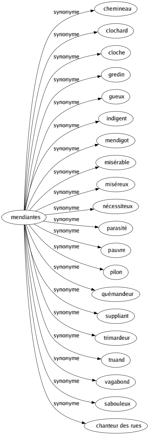 Synonyme de Mendiantes : Chemineau Clochard Cloche Gredin Gueux Indigent Mendigot Misérable Miséreux Nécessiteux Parasité Pauvre Pilon Quémandeur Suppliant Trimardeur Truand Vagabond Sabouleux Chanteur des rues 