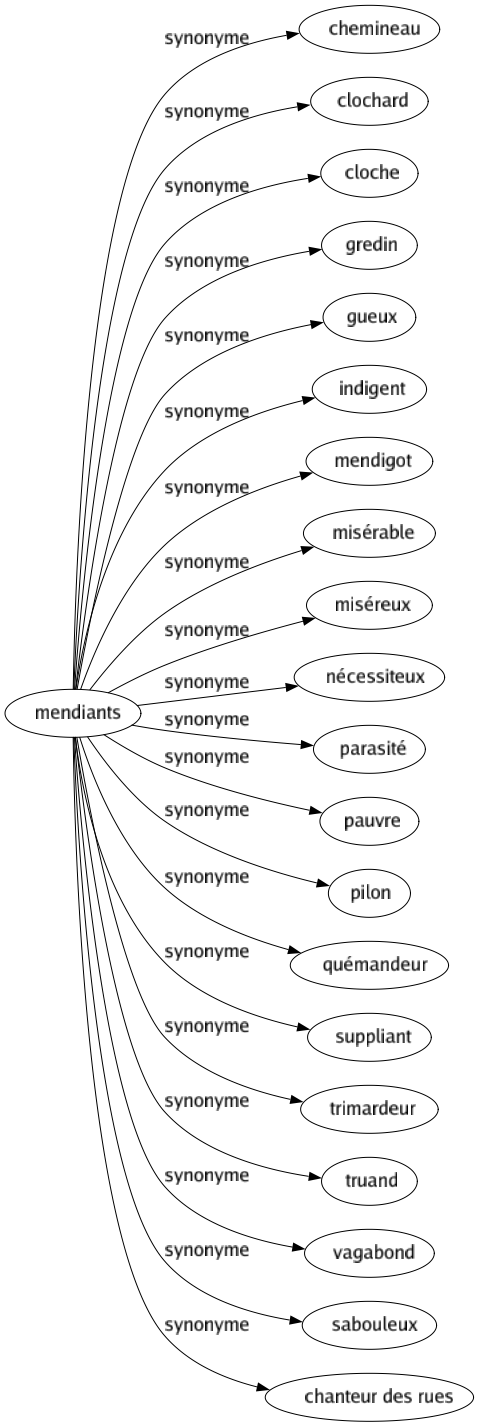 Synonyme de Mendiants : Chemineau Clochard Cloche Gredin Gueux Indigent Mendigot Misérable Miséreux Nécessiteux Parasité Pauvre Pilon Quémandeur Suppliant Trimardeur Truand Vagabond Sabouleux Chanteur des rues 