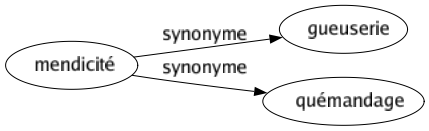 Synonyme de Mendicité : Gueuserie Quémandage 