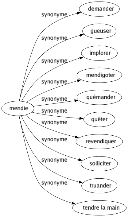 Synonyme de Mendie : Demander Gueuser Implorer Mendigoter Quémander Quêter Revendiquer Solliciter Truander Tendre la main 