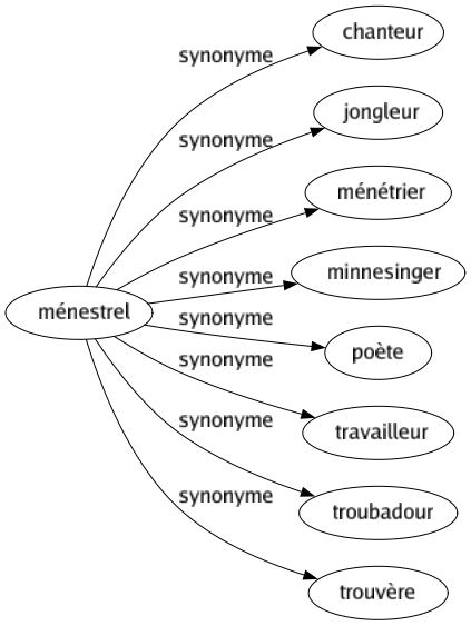 Synonyme de Ménestrel : Chanteur Jongleur Ménétrier Minnesinger Poète Travailleur Troubadour Trouvère 