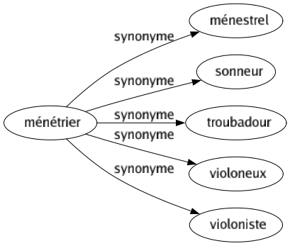 Synonyme de Ménétrier : Ménestrel Sonneur Troubadour Violoneux Violoniste 