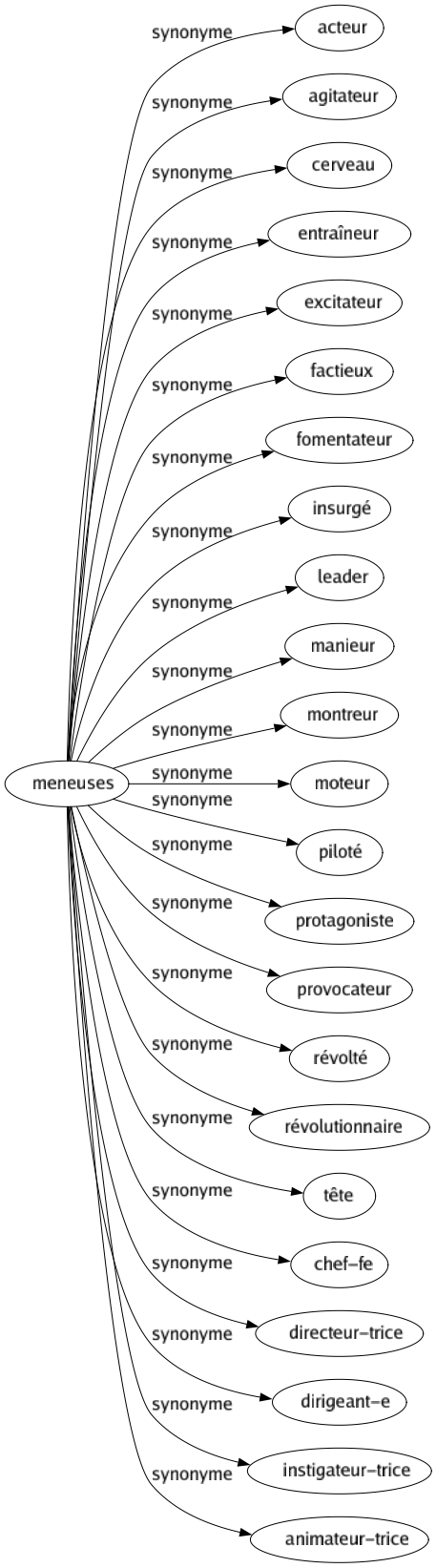 Synonyme de Meneuses : Acteur Agitateur Cerveau Entraîneur Excitateur Factieux Fomentateur Insurgé Leader Manieur Montreur Moteur Piloté Protagoniste Provocateur Révolté Révolutionnaire Tête Chef-fe Directeur-trice Dirigeant-e Instigateur-trice Animateur-trice 