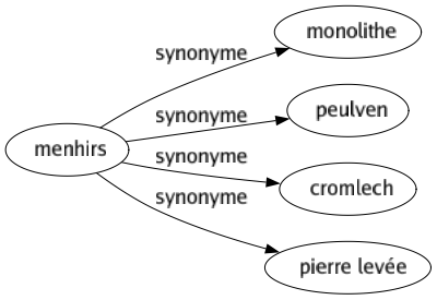 Synonyme de Menhirs : Monolithe Peulven Cromlech Pierre levée 