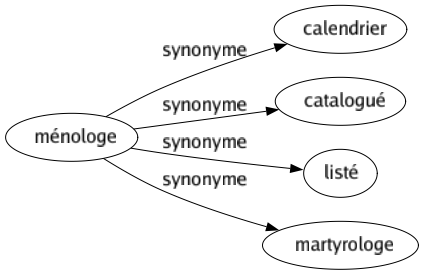 Synonyme de Ménologe : Calendrier Catalogué Listé Martyrologe 