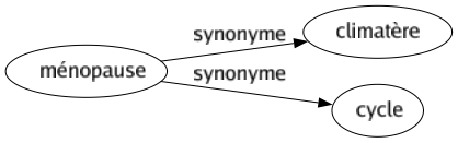 Synonyme de Ménopause : Climatère Cycle 