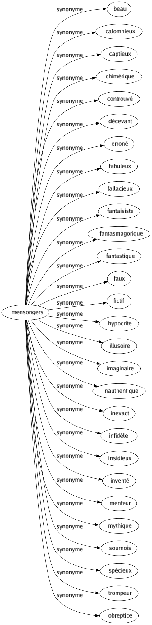 Synonyme de Mensongers : Beau Calomnieux Captieux Chimérique Controuvé Décevant Erroné Fabuleux Fallacieux Fantaisiste Fantasmagorique Fantastique Faux Fictif Hypocrite Illusoire Imaginaire Inauthentique Inexact Infidèle Insidieux Inventé Menteur Mythique Sournois Spécieux Trompeur Obreptice 