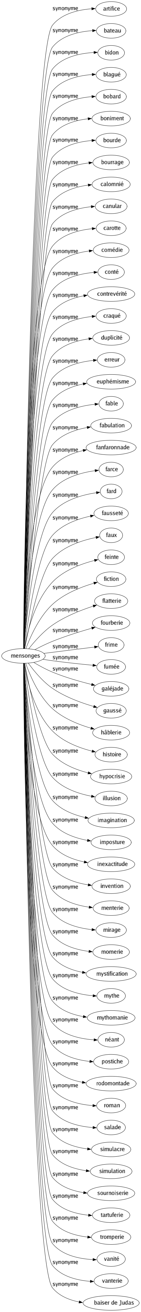 Synonyme de Mensonges : Artifice Bateau Bidon Blagué Bobard Boniment Bourde Bourrage Calomnié Canular Carotte Comédie Conté Contrevérité Craqué Duplicité Erreur Euphémisme Fable Fabulation Fanfaronnade Farce Fard Fausseté Faux Feinte Fiction Flatterie Fourberie Frime Fumée Galéjade Gaussé Hâblerie Histoire Hypocrisie Illusion Imagination Imposture Inexactitude Invention Menterie Mirage Momerie Mystification Mythe Mythomanie Néant Postiche Rodomontade Roman Salade Simulacre Simulation Sournoiserie Tartuferie Tromperie Vanité Vanterie Baiser de judas 