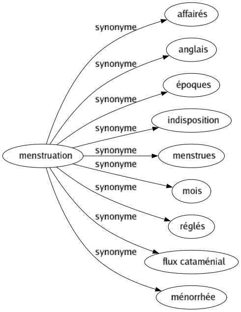 Synonyme de Menstruation : Affairés Anglais Époques Indisposition Menstrues Mois Réglés Flux cataménial Ménorrhée 