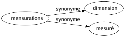 Synonyme de Mensurations : Dimension Mesuré 