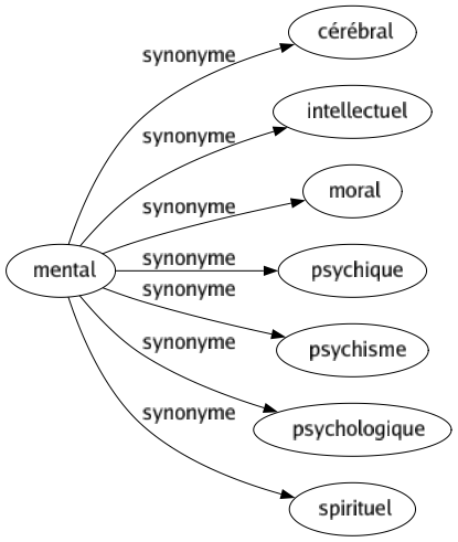 Synonyme de Mental : Cérébral Intellectuel Moral Psychique Psychisme Psychologique Spirituel 