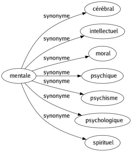 Synonyme de Mentale : Cérébral Intellectuel Moral Psychique Psychisme Psychologique Spirituel 