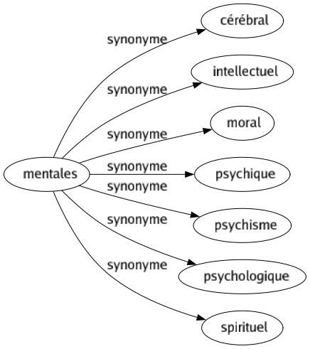 Synonyme de Mentales : Cérébral Intellectuel Moral Psychique Psychisme Psychologique Spirituel 