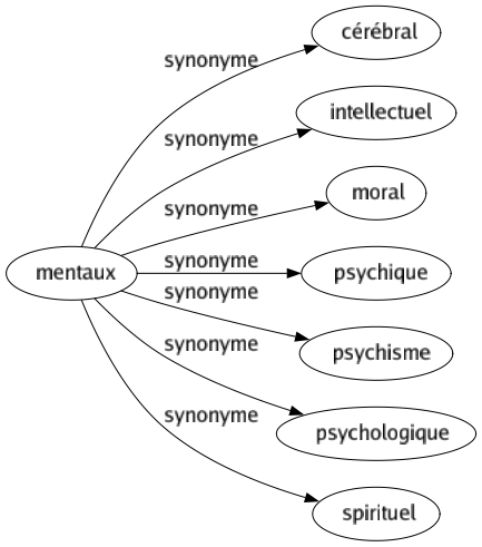 Synonyme de Mentaux : Cérébral Intellectuel Moral Psychique Psychisme Psychologique Spirituel 