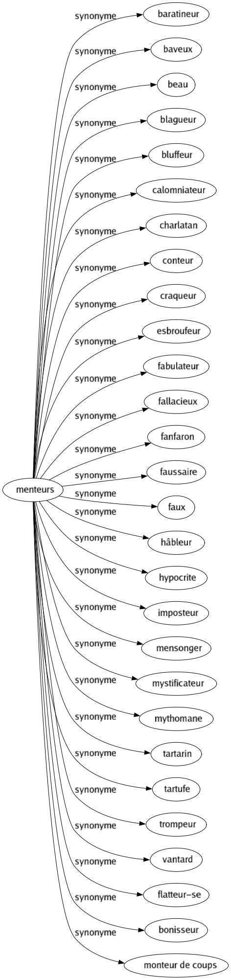 Synonyme de Menteurs : Baratineur Baveux Beau Blagueur Bluffeur Calomniateur Charlatan Conteur Craqueur Esbroufeur Fabulateur Fallacieux Fanfaron Faussaire Faux Hâbleur Hypocrite Imposteur Mensonger Mystificateur Mythomane Tartarin Tartufe Trompeur Vantard Flatteur-se Bonisseur Monteur de coups 