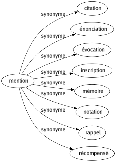 Synonyme de Mention : Citation Énonciation Évocation Inscription Mémoire Notation Rappel Récompensé 