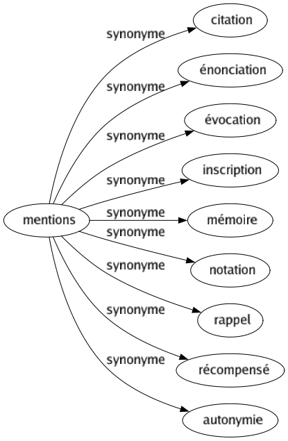 Synonyme de Mentions : Citation Énonciation Évocation Inscription Mémoire Notation Rappel Récompensé Autonymie 