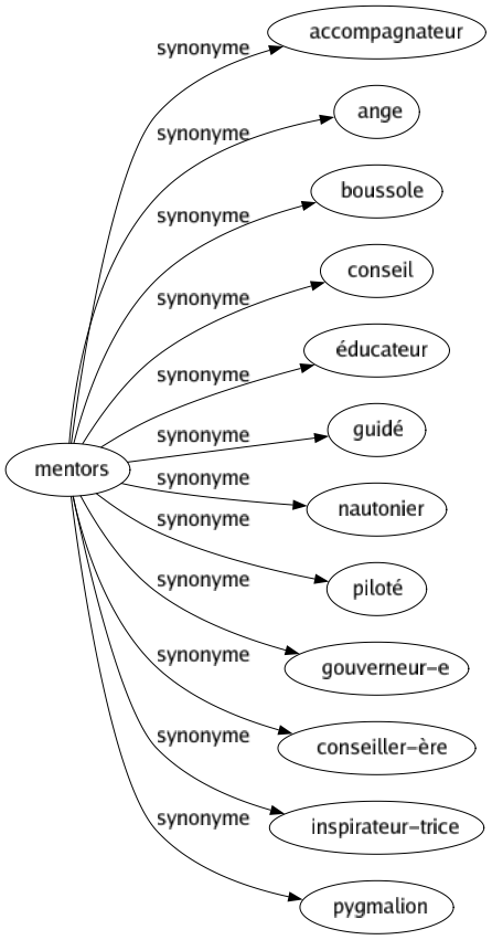 Synonyme de Mentors : Accompagnateur Ange Boussole Conseil Éducateur Guidé Nautonier Piloté Gouverneur-e Conseiller-ère Inspirateur-trice Pygmalion 