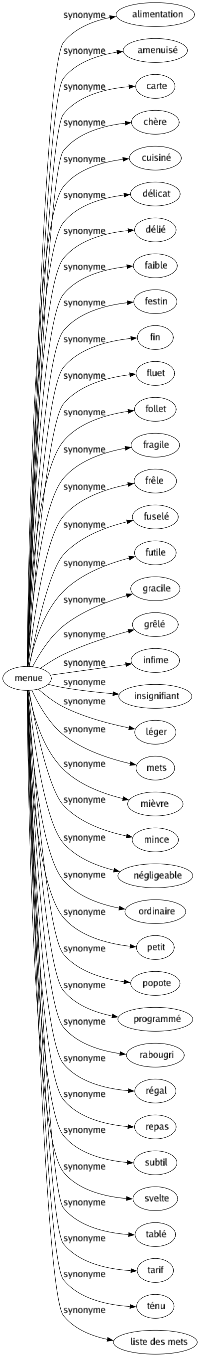 Synonyme de Menue : Alimentation Amenuisé Carte Chère Cuisiné Délicat Délié Faible Festin Fin Fluet Follet Fragile Frêle Fuselé Futile Gracile Grêlé Infime Insignifiant Léger Mets Mièvre Mince Négligeable Ordinaire Petit Popote Programmé Rabougri Régal Repas Subtil Svelte Tablé Tarif Ténu Liste des mets 