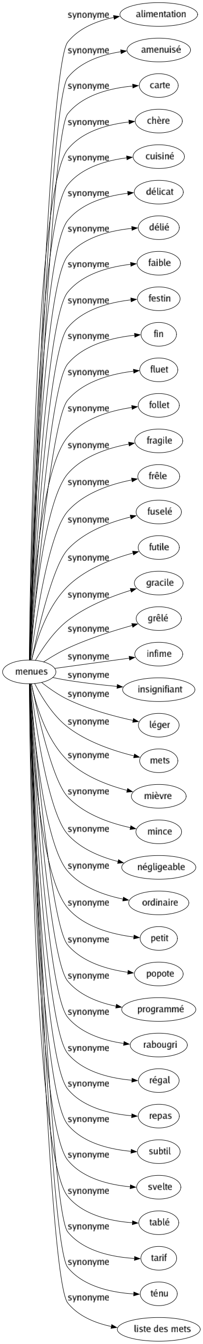 Synonyme de Menues : Alimentation Amenuisé Carte Chère Cuisiné Délicat Délié Faible Festin Fin Fluet Follet Fragile Frêle Fuselé Futile Gracile Grêlé Infime Insignifiant Léger Mets Mièvre Mince Négligeable Ordinaire Petit Popote Programmé Rabougri Régal Repas Subtil Svelte Tablé Tarif Ténu Liste des mets 