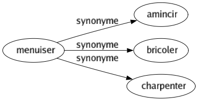 Synonyme de Menuiser : Amincir Bricoler Charpenter 