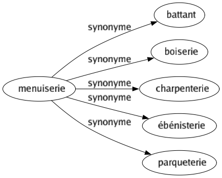 Synonyme de Menuiserie : Battant Boiserie Charpenterie Ébénisterie Parqueterie 