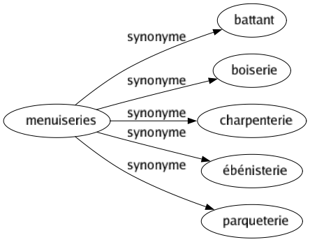 Synonyme de Menuiseries : Battant Boiserie Charpenterie Ébénisterie Parqueterie 