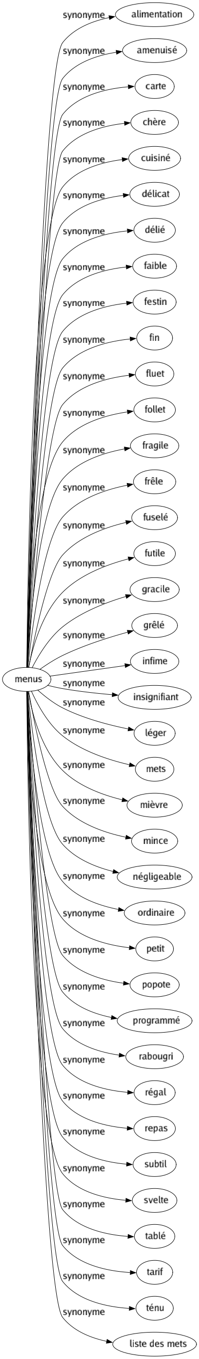 Synonyme de Menus : Alimentation Amenuisé Carte Chère Cuisiné Délicat Délié Faible Festin Fin Fluet Follet Fragile Frêle Fuselé Futile Gracile Grêlé Infime Insignifiant Léger Mets Mièvre Mince Négligeable Ordinaire Petit Popote Programmé Rabougri Régal Repas Subtil Svelte Tablé Tarif Ténu Liste des mets 