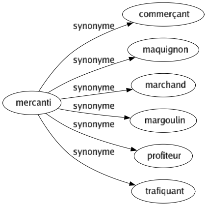 Synonyme de Mercanti : Commerçant Maquignon Marchand Margoulin Profiteur Trafiquant 