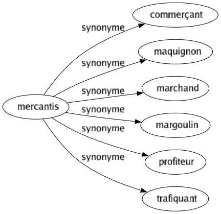 Synonyme de Mercantis : Commerçant Maquignon Marchand Margoulin Profiteur Trafiquant 