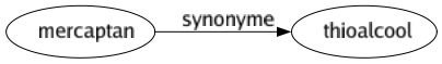 Synonyme de Mercaptan : Thioalcool 