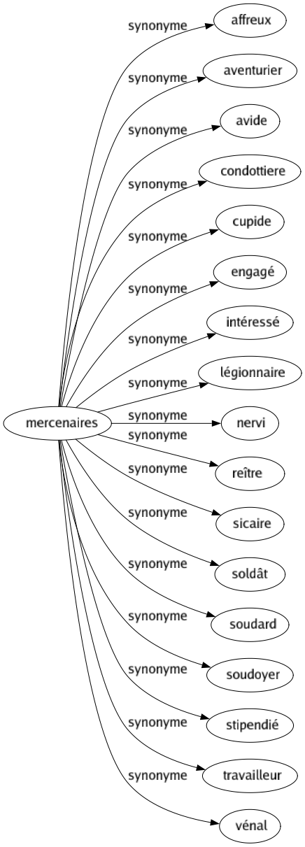 Synonyme de Mercenaires : Affreux Aventurier Avide Condottiere Cupide Engagé Intéressé Légionnaire Nervi Reître Sicaire Soldât Soudard Soudoyer Stipendié Travailleur Vénal 