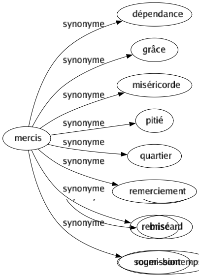 Synonyme de Mercis : Dépendance Grâce Miséricorde Pitié Quartier Remerciement Remisé Soumission 