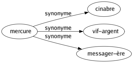 Synonyme de Mercure : Cinabre Vif-argent Messager-ère 