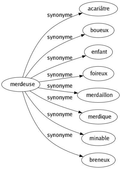 Synonyme de Merdeuse : Acariâtre Boueux Enfant Foireux Merdaillon Merdique Minable Breneux 