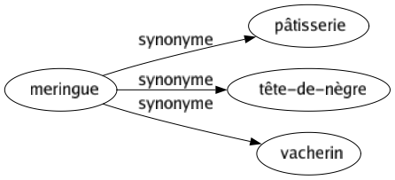 Synonyme de Meringue : Pâtisserie Tête-de-nègre Vacherin 