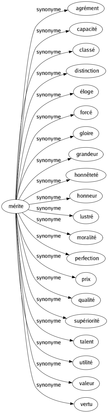 Synonyme de Mérite : Agrément Capacité Classé Distinction Éloge Forcé Gloire Grandeur Honnêteté Honneur Lustré Moralité Perfection Prix Qualité Supériorité Talent Utilité Valeur Vertu 