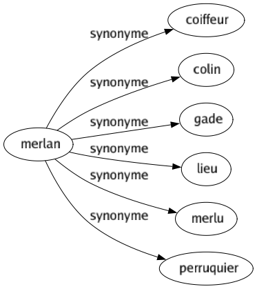 Synonyme de Merlan : Coiffeur Colin Gade Lieu Merlu Perruquier 