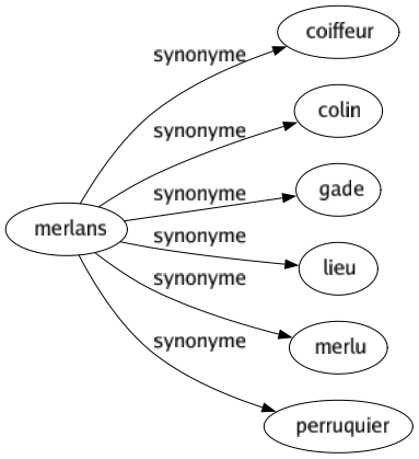 Synonyme de Merlans : Coiffeur Colin Gade Lieu Merlu Perruquier 