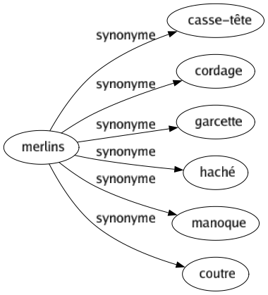 Synonyme de Merlins : Casse-tête Cordage Garcette Haché Manoque Coutre 