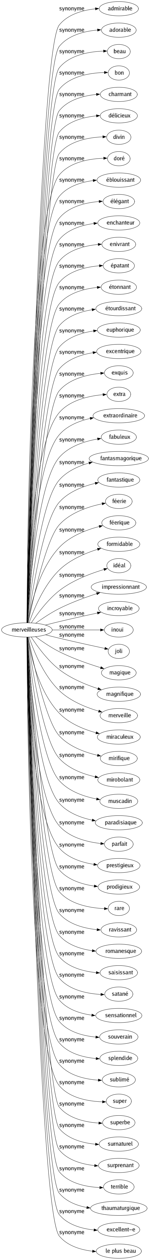 Synonyme de Merveilleuses : Admirable Adorable Beau Bon Charmant Délicieux Divin Doré Éblouissant Élégant Enchanteur Enivrant Épatant Étonnant Étourdissant Euphorique Excentrique Exquis Extra Extraordinaire Fabuleux Fantasmagorique Fantastique Féerie Féerique Formidable Idéal Impressionnant Incroyable Inouï Joli Magique Magnifique Merveille Miraculeux Mirifique Mirobolant Muscadin Paradisiaque Parfait Prestigieux Prodigieux Rare Ravissant Romanesque Saisissant Satané Sensationnel Souverain Splendide Sublimé Super Superbe Surnaturel Surprenant Terrible Thaumaturgique Excellent-e Le plus beau 