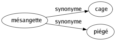 Synonyme de Mésangette : Cage Piégé 