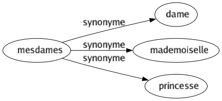 Synonyme de Mesdames : Dame Mademoiselle Princesse 
